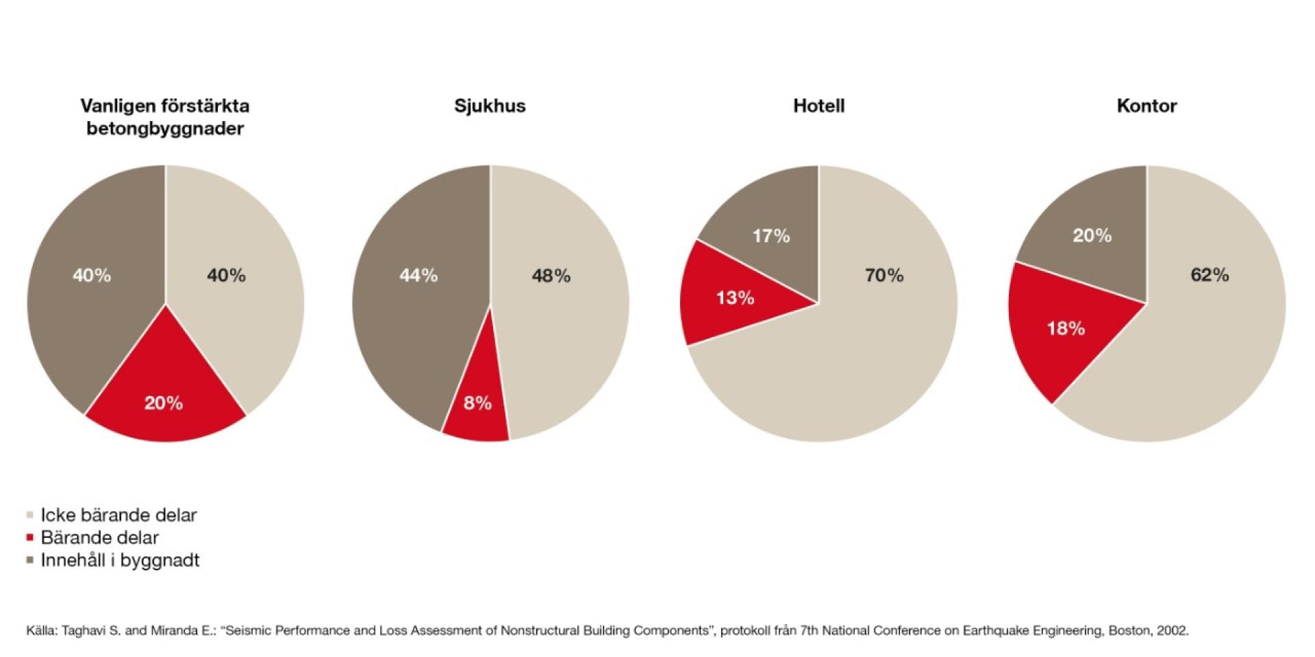 Non-structural and structural components of buildings